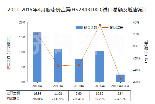 2011-2015年4月膠態(tài)貴金屬(HS28431000)進(jìn)口總額及增速統(tǒng)計(jì)